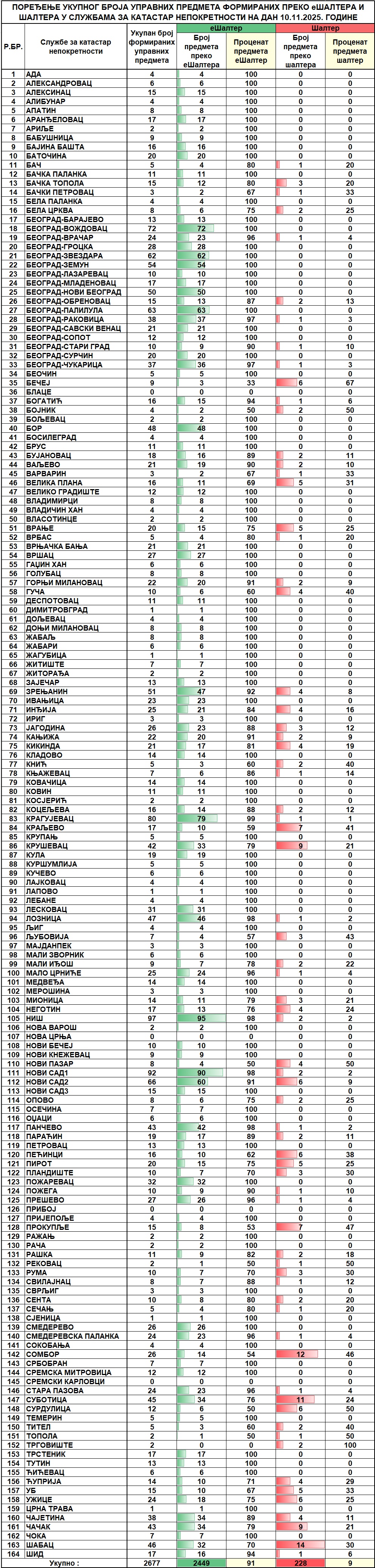/content/images/stranice/statistika/2025/11/Dnevni izveštaj na dan 10.11.2025.jpg